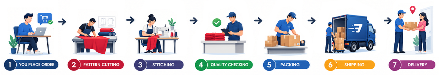 order process